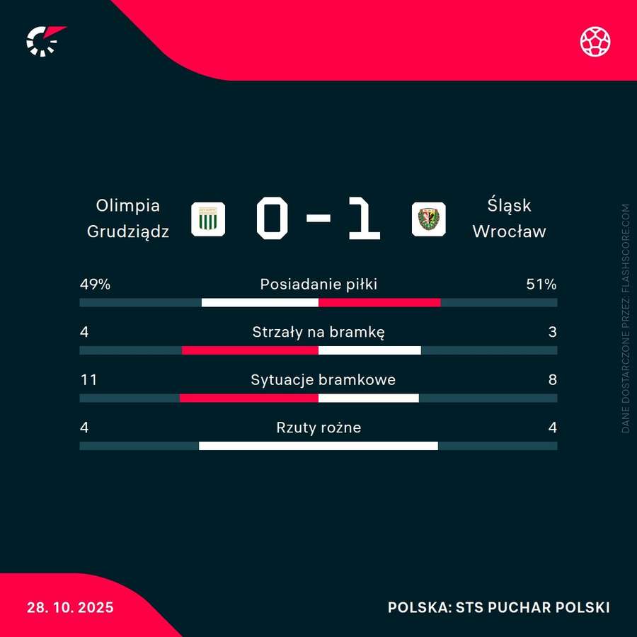 Statystyki meczu Olimpia Grudziądz - Śląsk Wrocław Statystyki meczu Olimpia Grudziądz - Śląsk Wrocław