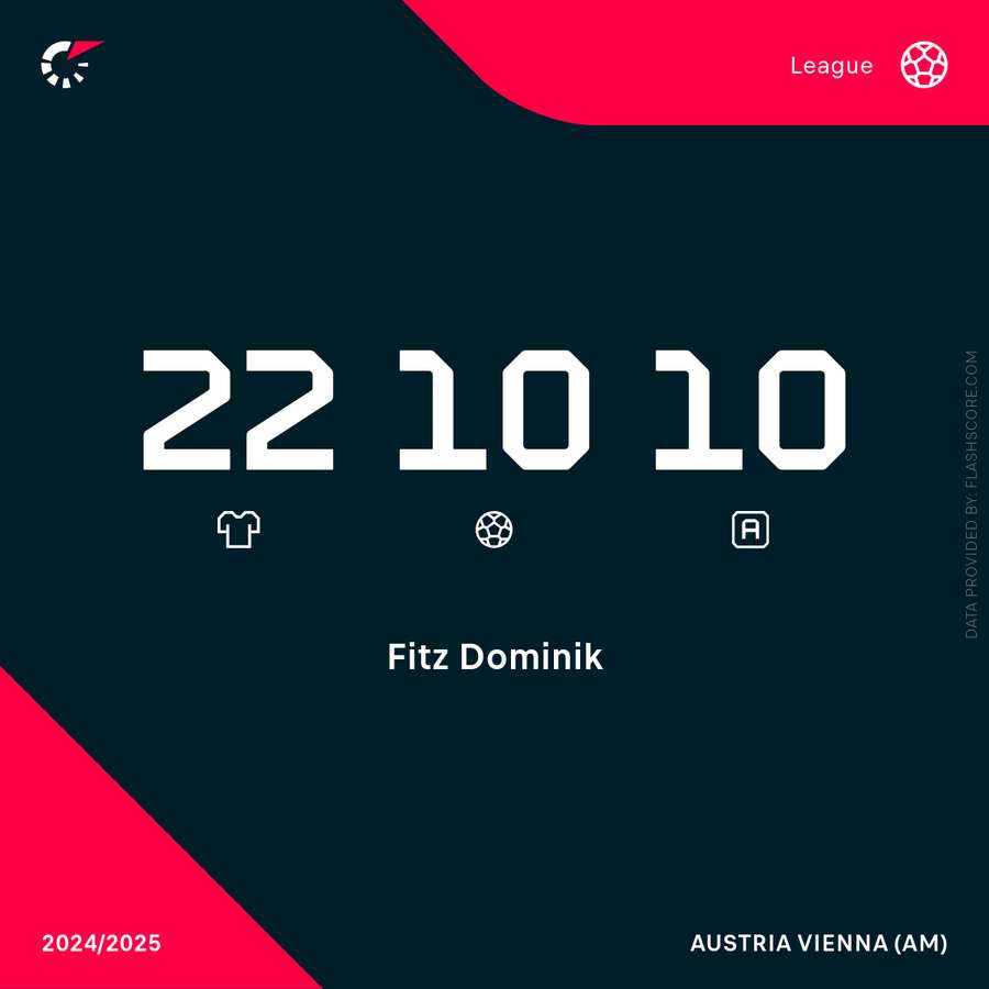 Dominik Fitz' Statistiken.
