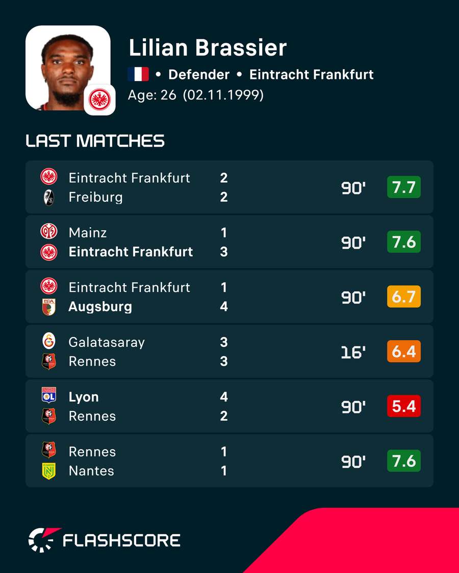 Brassier's recent form for Frankfurt Brassier's recent form for Frankfurt