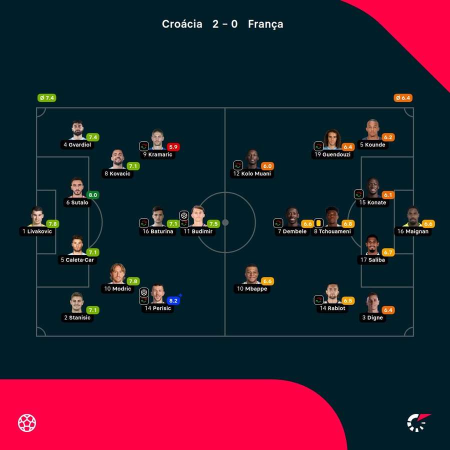As notas dos jogadores