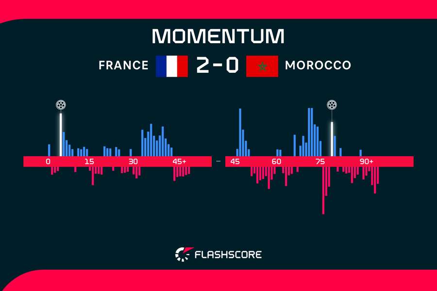 France v Morocco momentum over 90 minutes