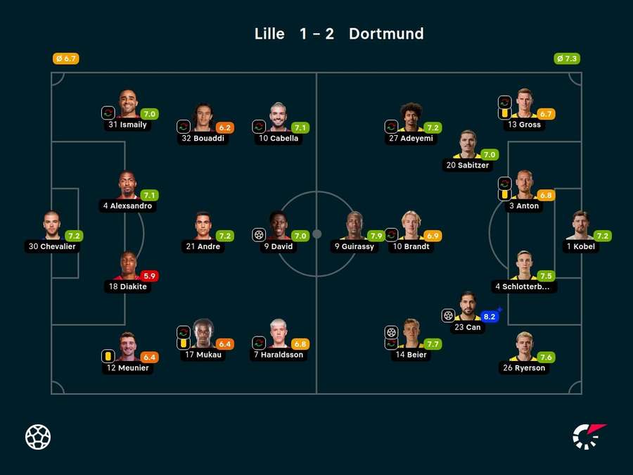 Notas dos jogadores