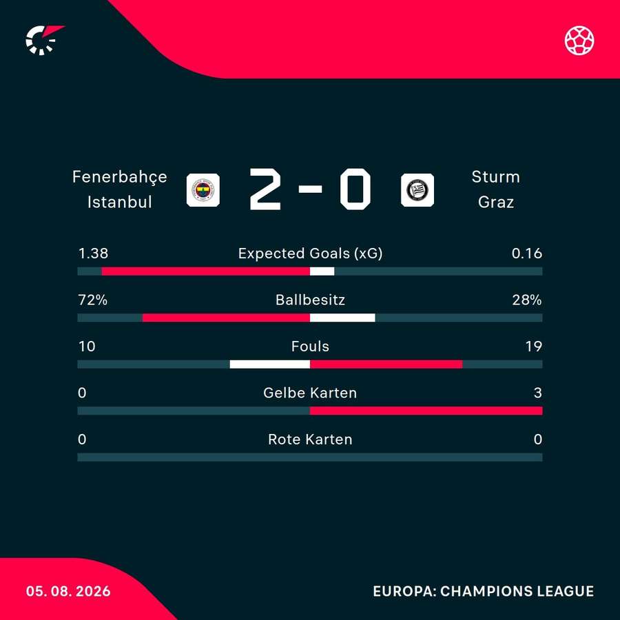 Matchstatistik: Fenerbahce - SK Sturm Graz Matchstatistik: Fenerbahce - SK Sturm Graz