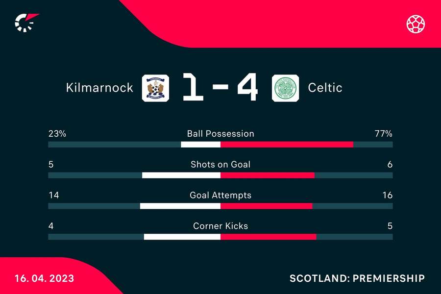 Key stats from the match Key stats from the match