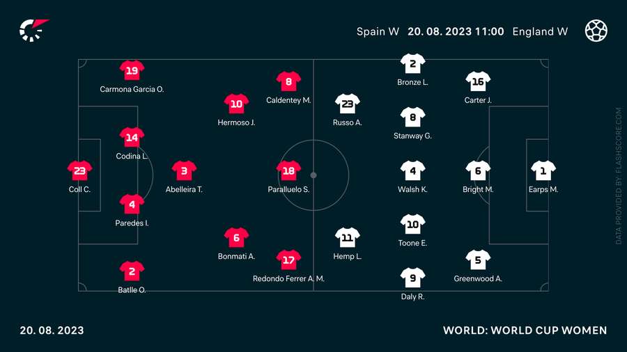 Opstellingen voor Spanje-Engeland