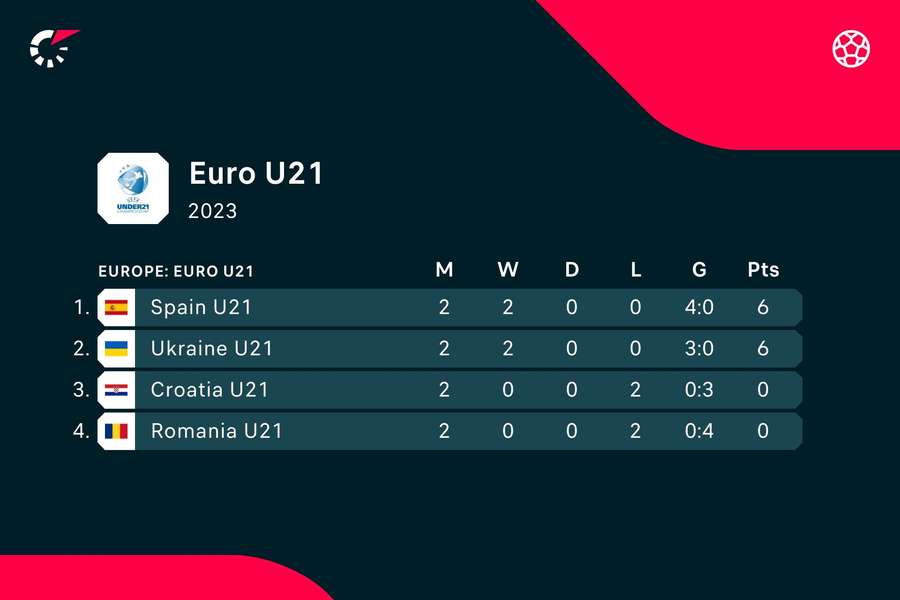 Group B standings