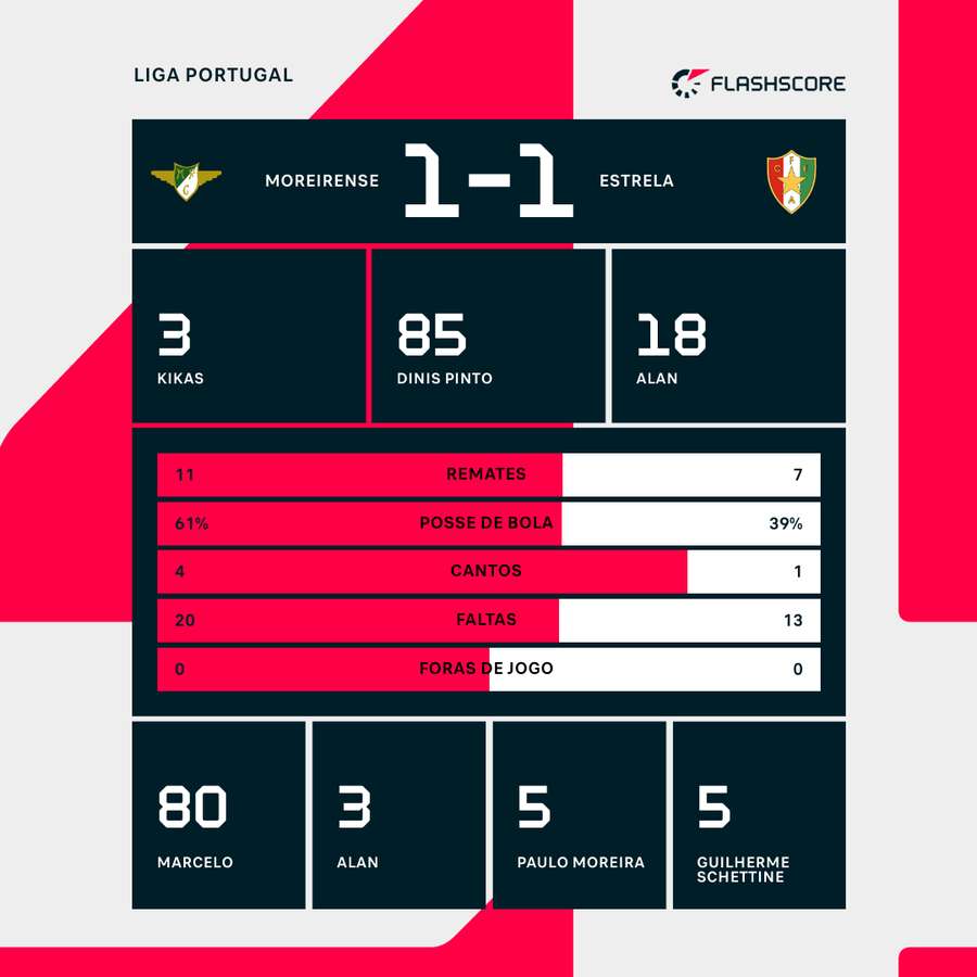 Os números finais da partida Os números finais da partida