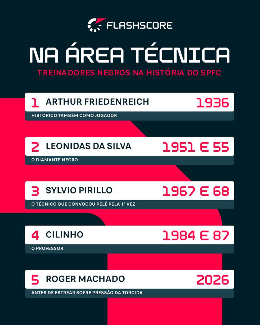 São Paulo, com Roger, chega a cinco técnicos negros na sua história