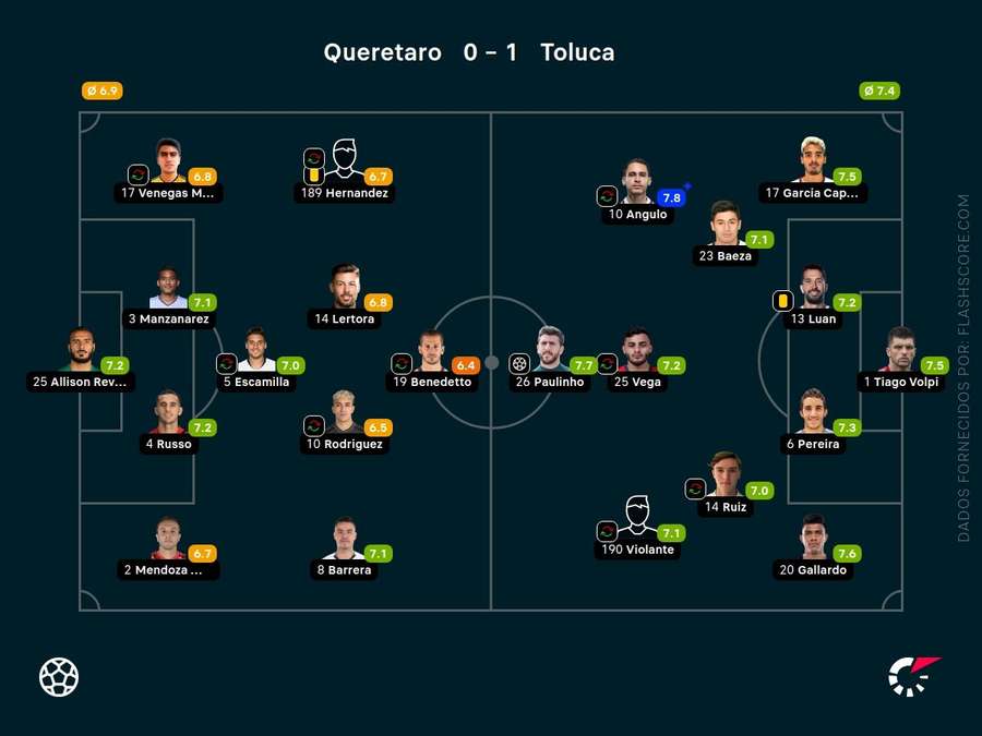 As pontuações dos jogadores