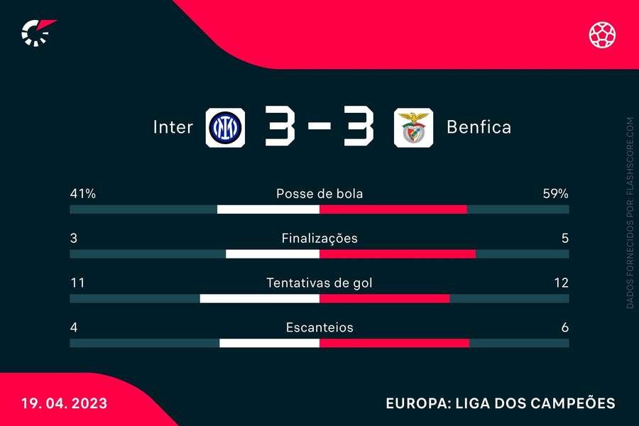 As estatísticas de Inter de Milão 3x3 Benfica