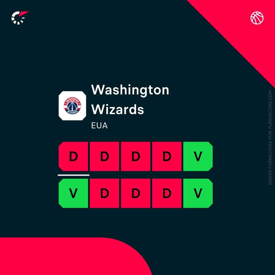 Os últimos 10 jogos dos Wizards