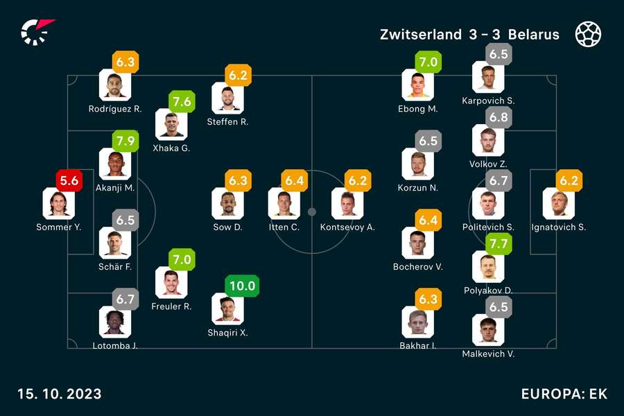 Ratings Zwitserland-Belarus