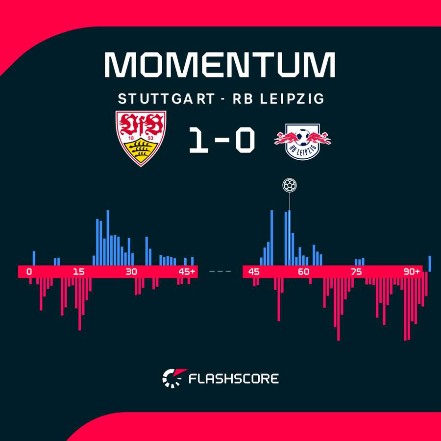 Momentum - dynamika meczu VfB Stuttgart - RB Lipsk Momentum - dynamika meczu VfB Stuttgart - RB Lipsk