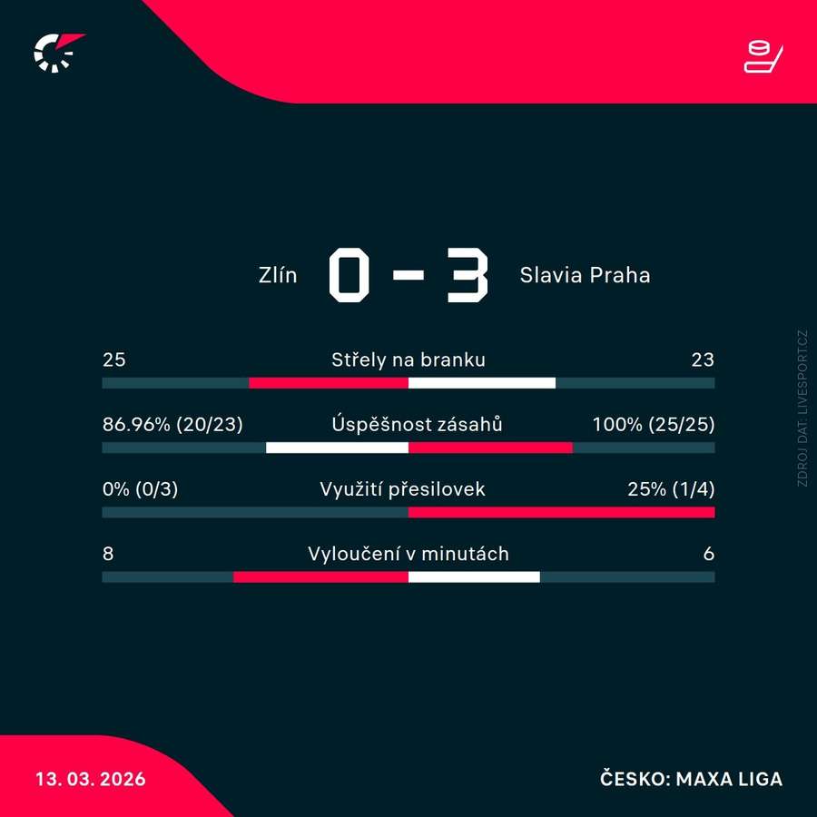 Statistiky utkání.