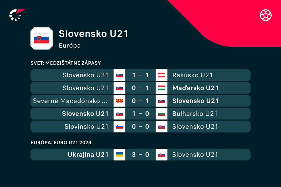 Výsledky posledných zápasov výberu SR U21