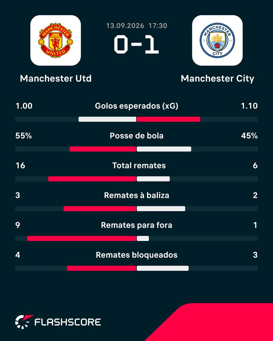 Estatísticas do jogo Estatísticas do jogo