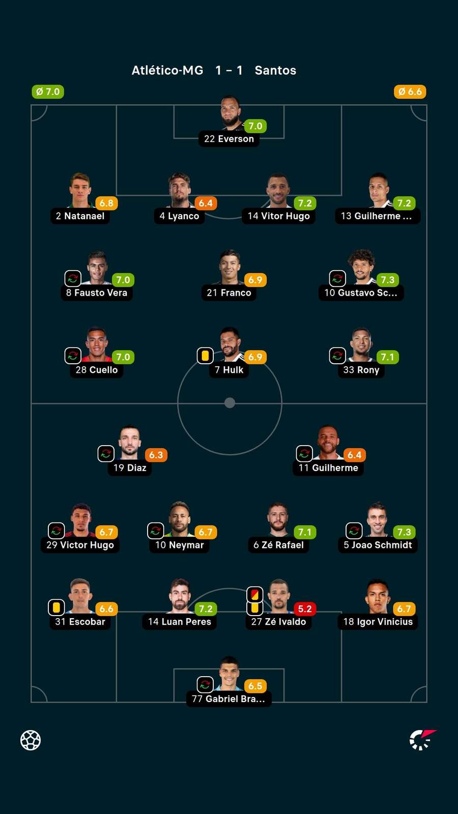 Notas dos jogadores Notas dos jogadores