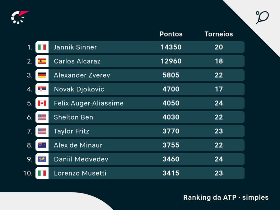 Top 10 do ranking segue com os mesmos tenistas