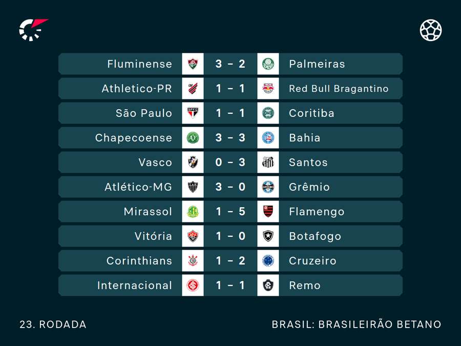 Resultados da rodada 23