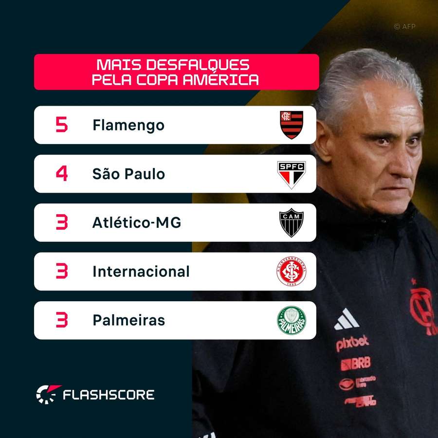 O ranking dos times brasileiros mais desfalcados pela Copa América