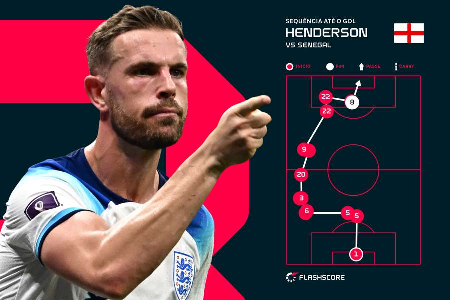 Gol marcado por Henderson teve origem ainda no setor defensivo, percorrendo o campo com velocidade até Henderson finalizar