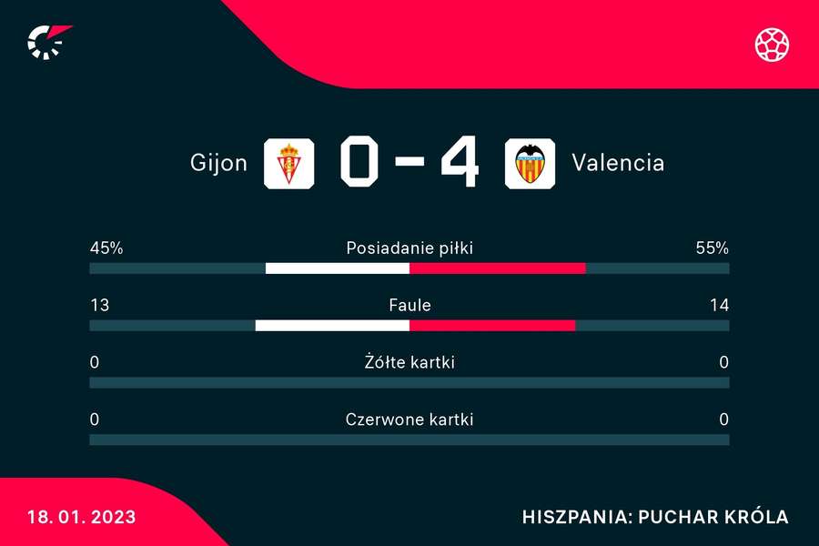 Statystyki meczu Sporting Gijon - Valencia CF