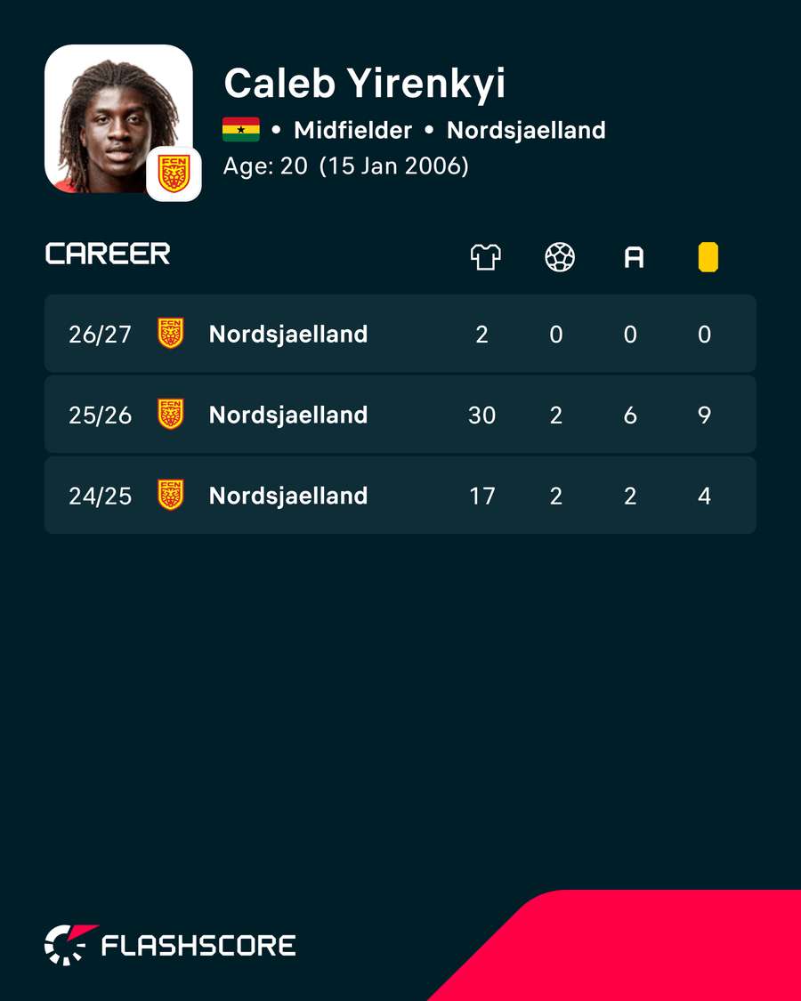 Caleb Yirenkyi's career stats Caleb Yirenkyi's career stats