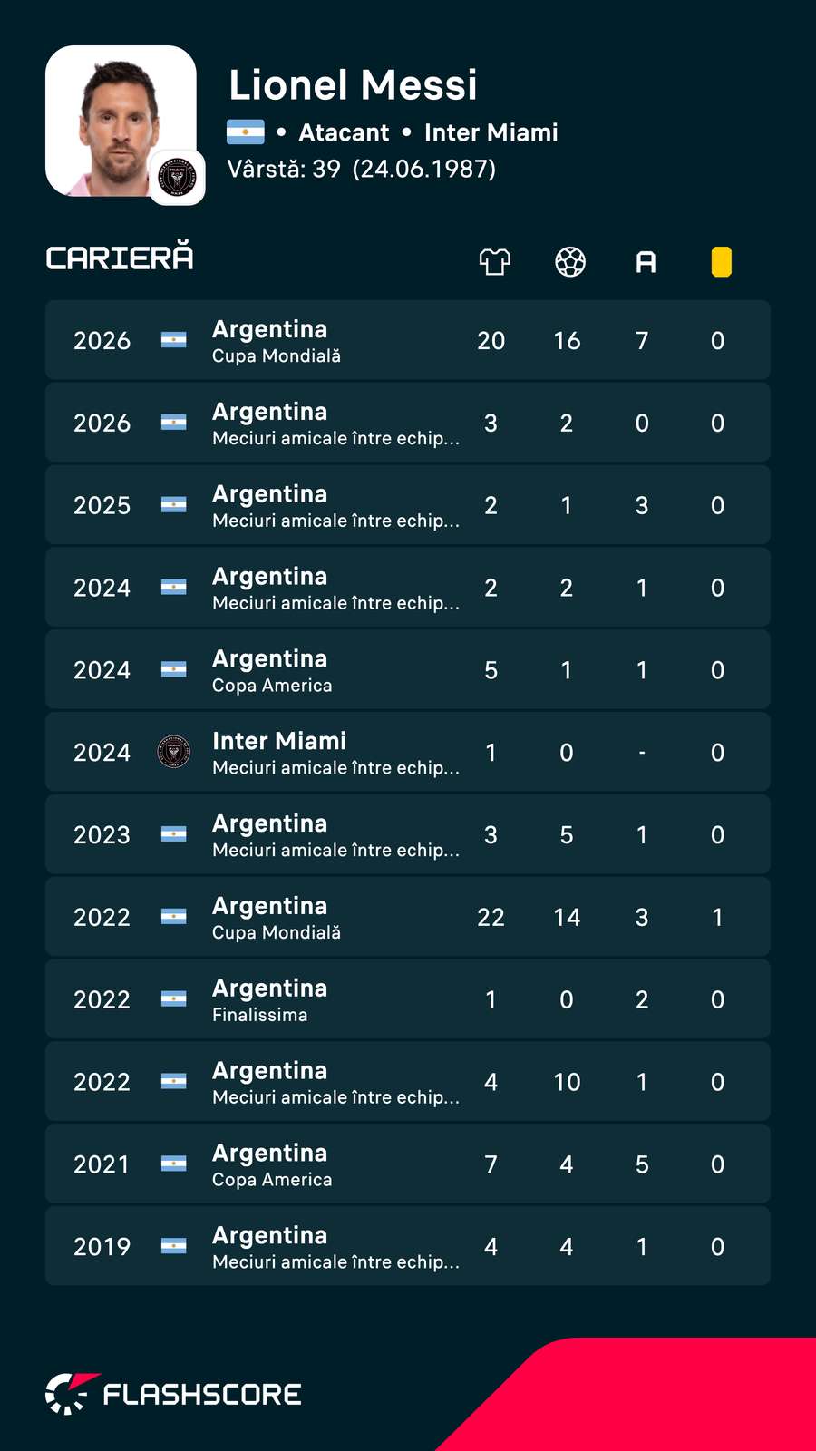 Statisticile lui Messi la naționala Argentinei Statisticile lui Messi la naționala Argentinei