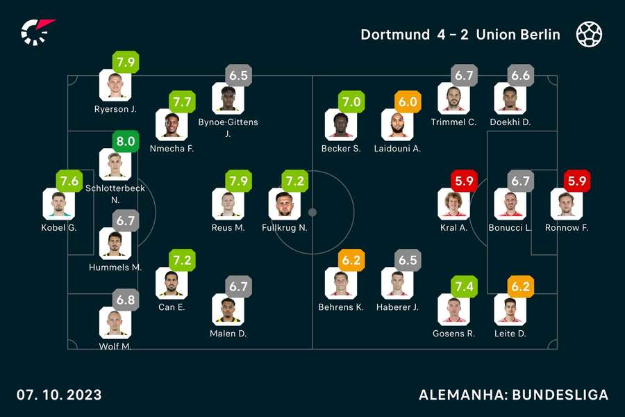 Notas das equipas