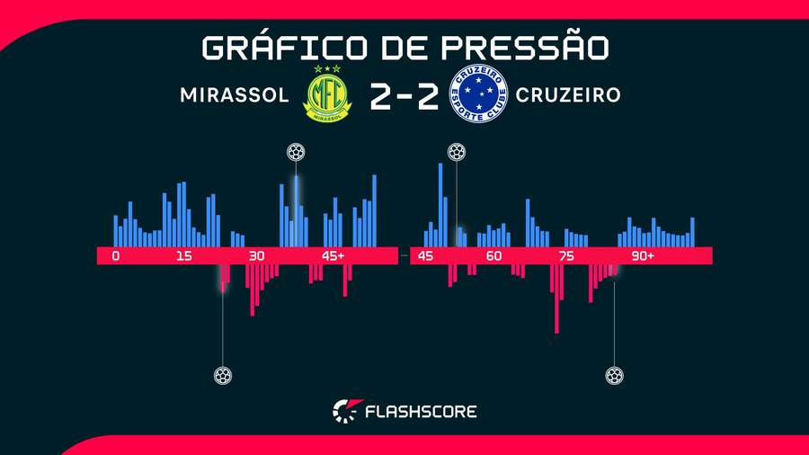 Placar refletiu equilíbrio no confronto