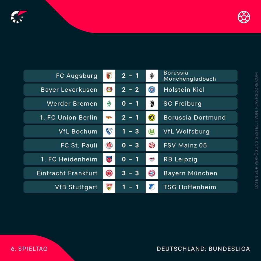 Ergebnisse des 6. Spieltags.