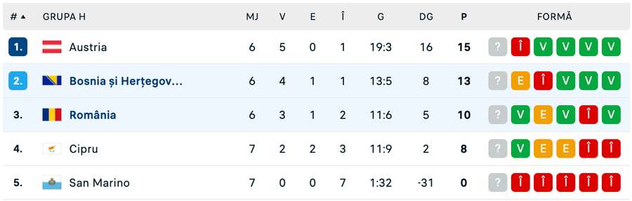 Clasament Grupa H Clasament Grupa H