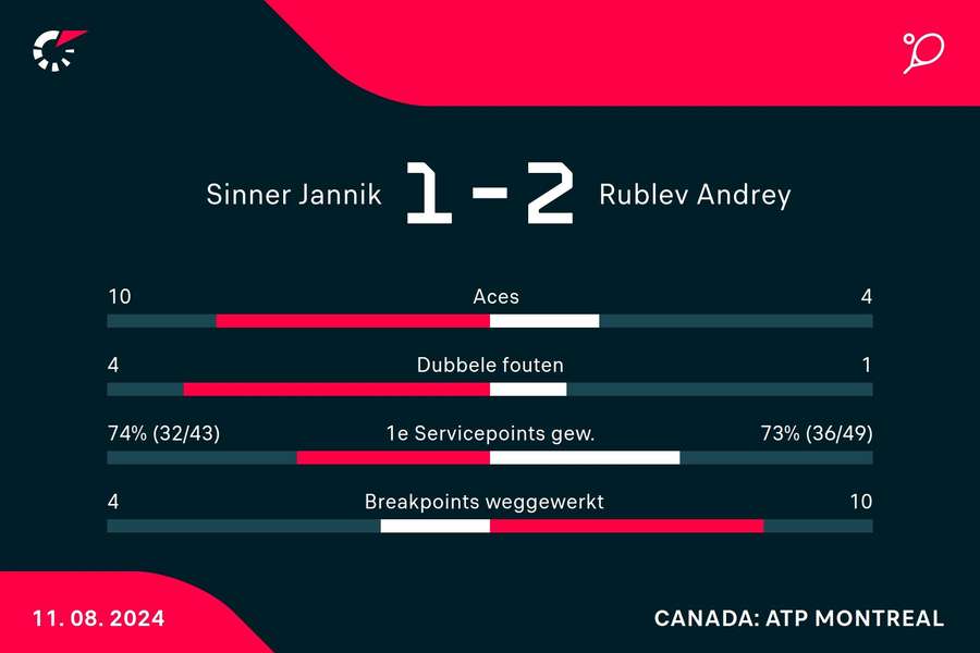 Statistieken Sinner-Rublev
