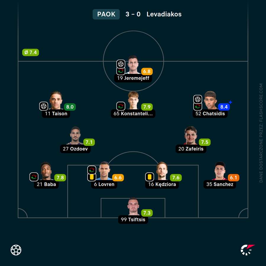 Skład i oceny za mecz w kadrze PAOK-u Skład i oceny za mecz w kadrze PAOK-u