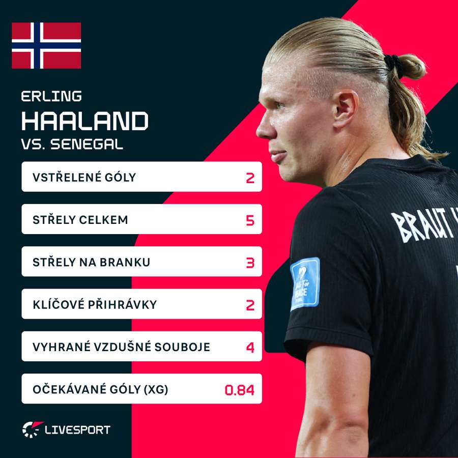Haaland a jeho statistiky proti Senegalu.