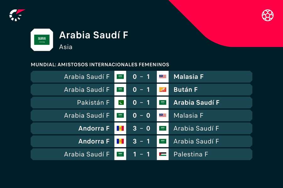 Los resultados de la selección femenina.