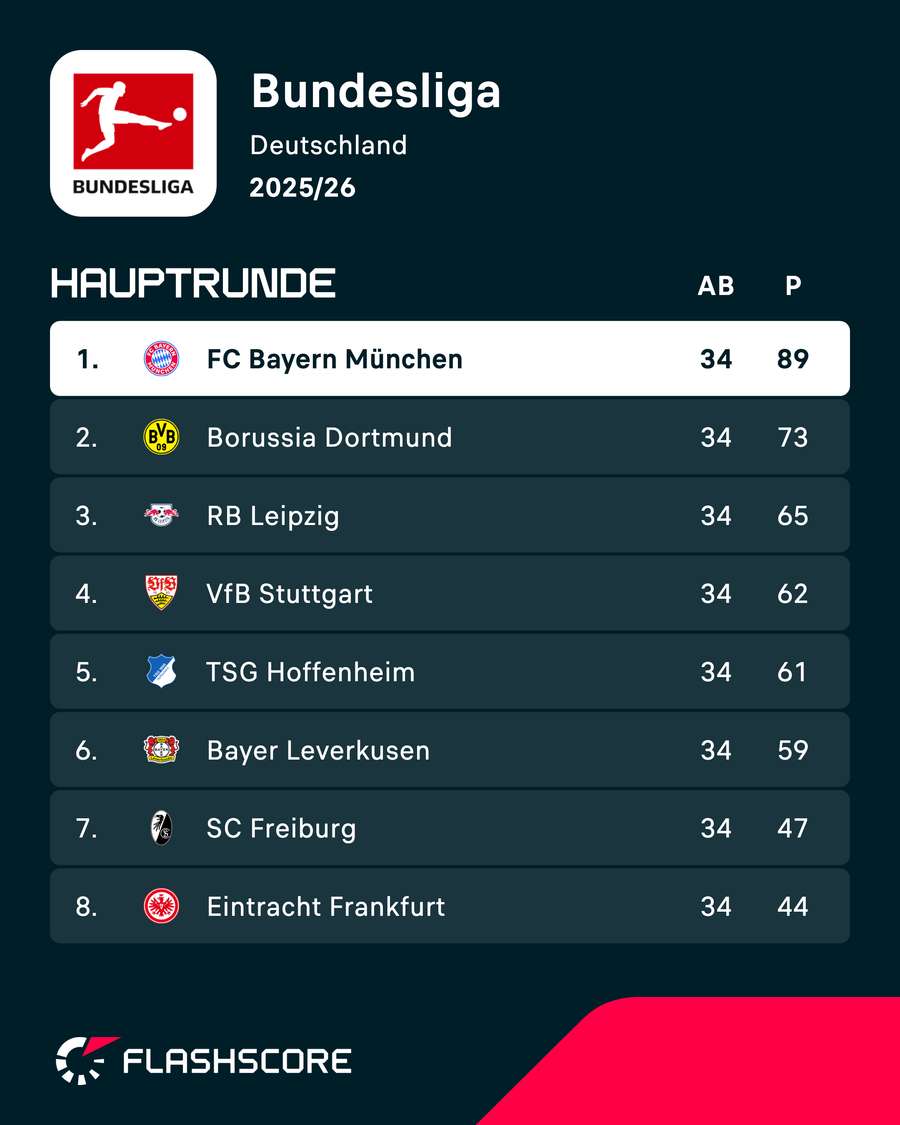 Der FC Bayern wurde im Sommer mit 16 Punkten Vorsprung Meister. Der FC Bayern wurde im Sommer mit 16 Punkten Vorsprung Meister.