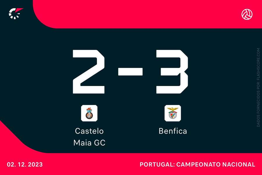 Benfica continua invicto