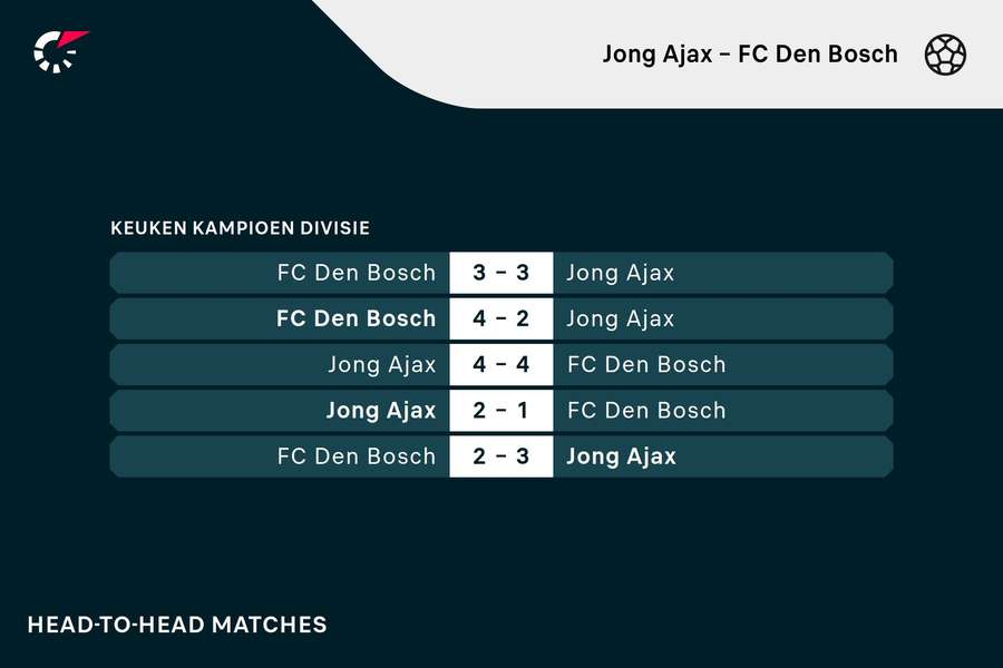 De vorige vijf ontmoetingen tussen Jong Ajax en FC Den Bosch