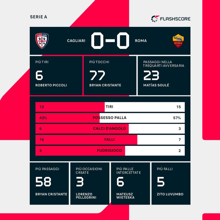 Le statistiche del match