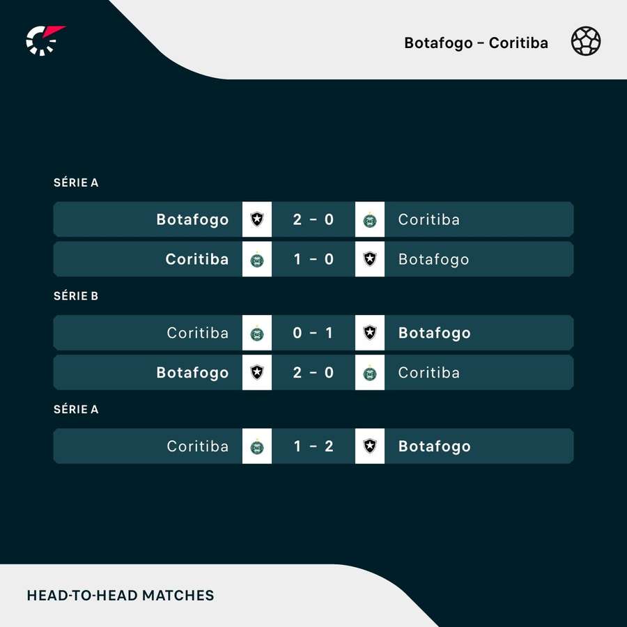 Os resultados dos últimos cinco encontros entre Botafogo e Coritiba