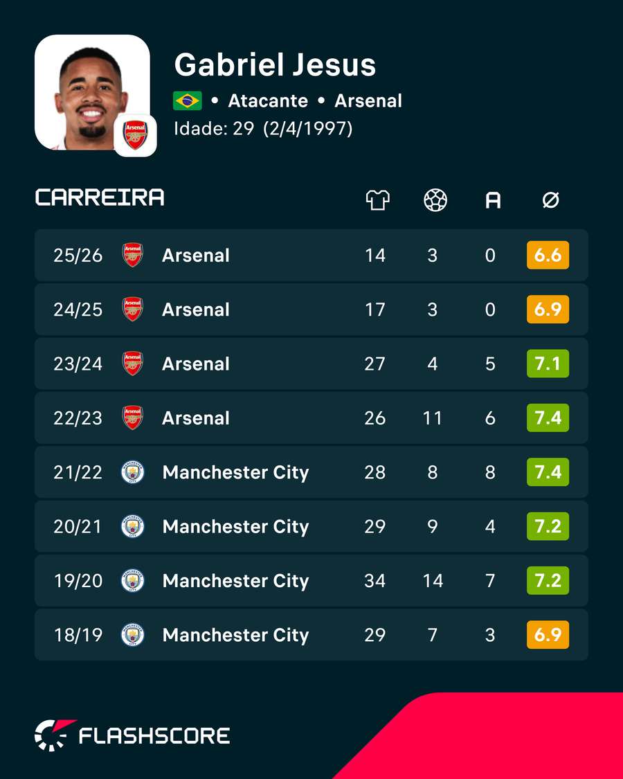 Estatísticas de Gabriel Jesus Estatísticas de Gabriel Jesus