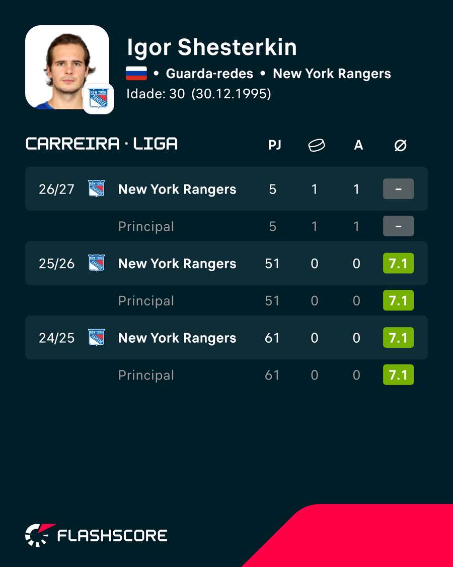Shesterkin tem sido peça-chave nos Rangers Shesterkin tem sido peça-chave nos Rangers