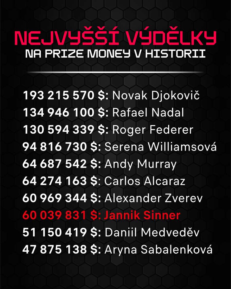 Nejbohatší tenisté historie.