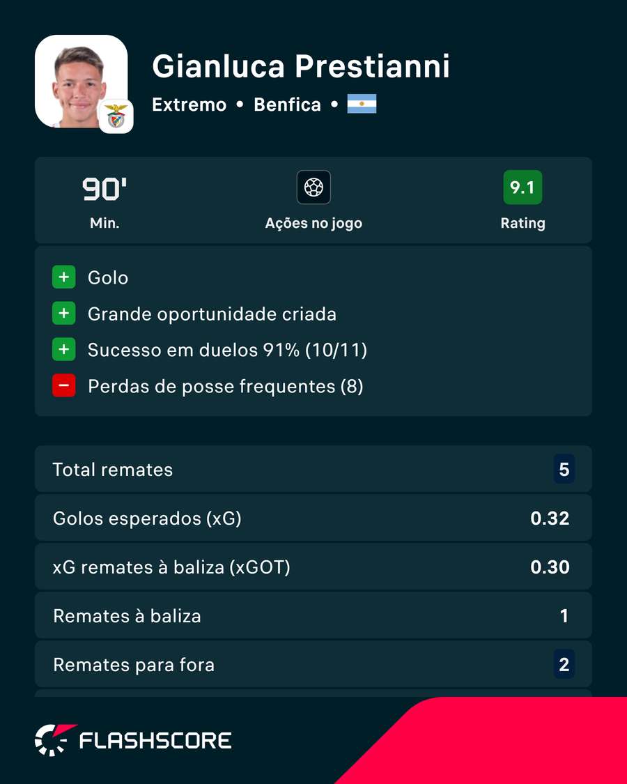 Os principais números de Prestianni frente ao Casa Pia Os principais números de Prestianni frente ao Casa Pia