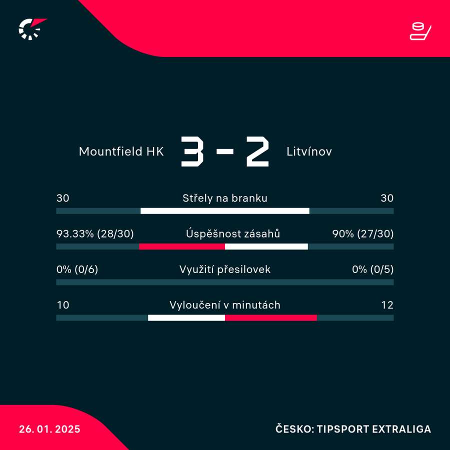 Statistiky utkání.