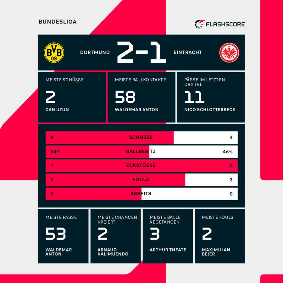 Statistiken 1. HZ: BVB vs. SGE