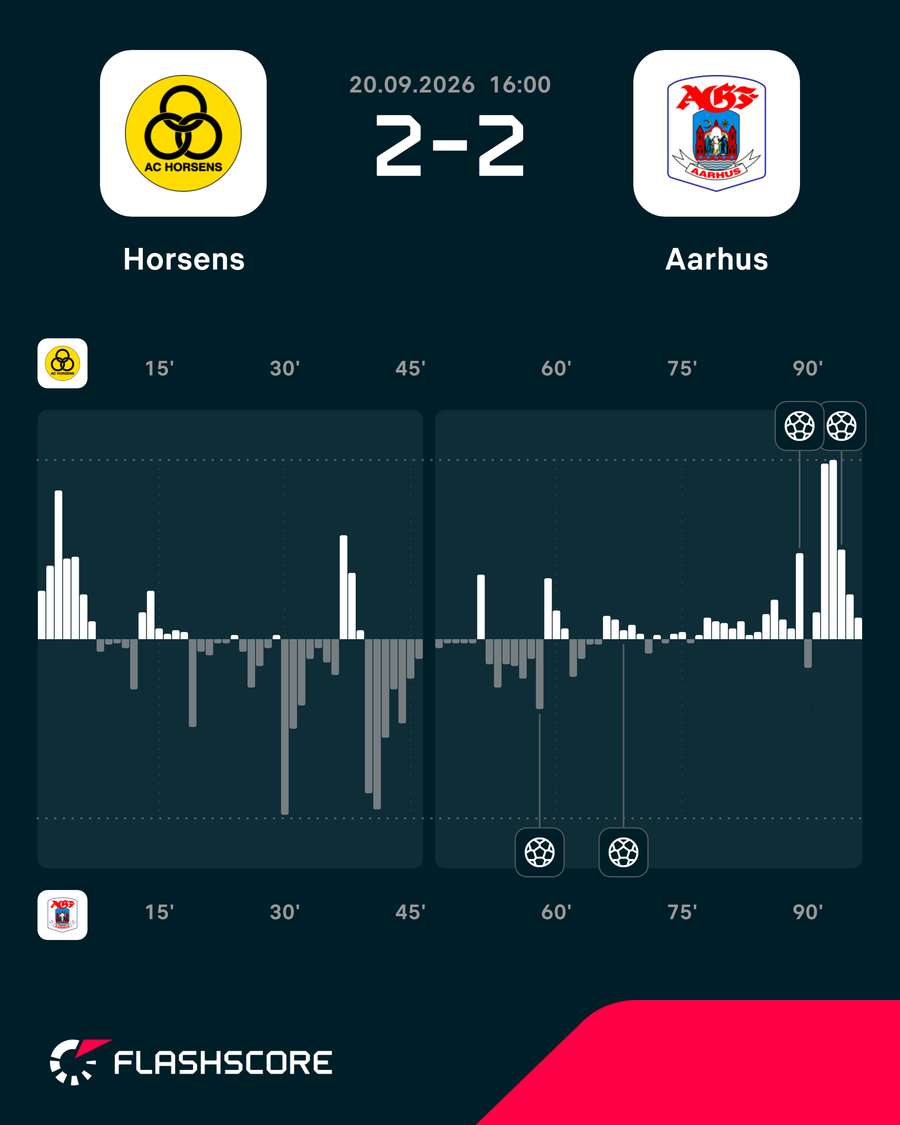 AC Horsens - AGF - Match momentum AC Horsens - AGF - Match momentum