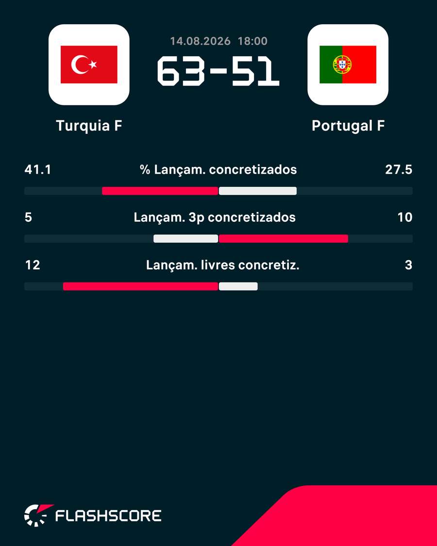 Os números da partida Os números da partida
