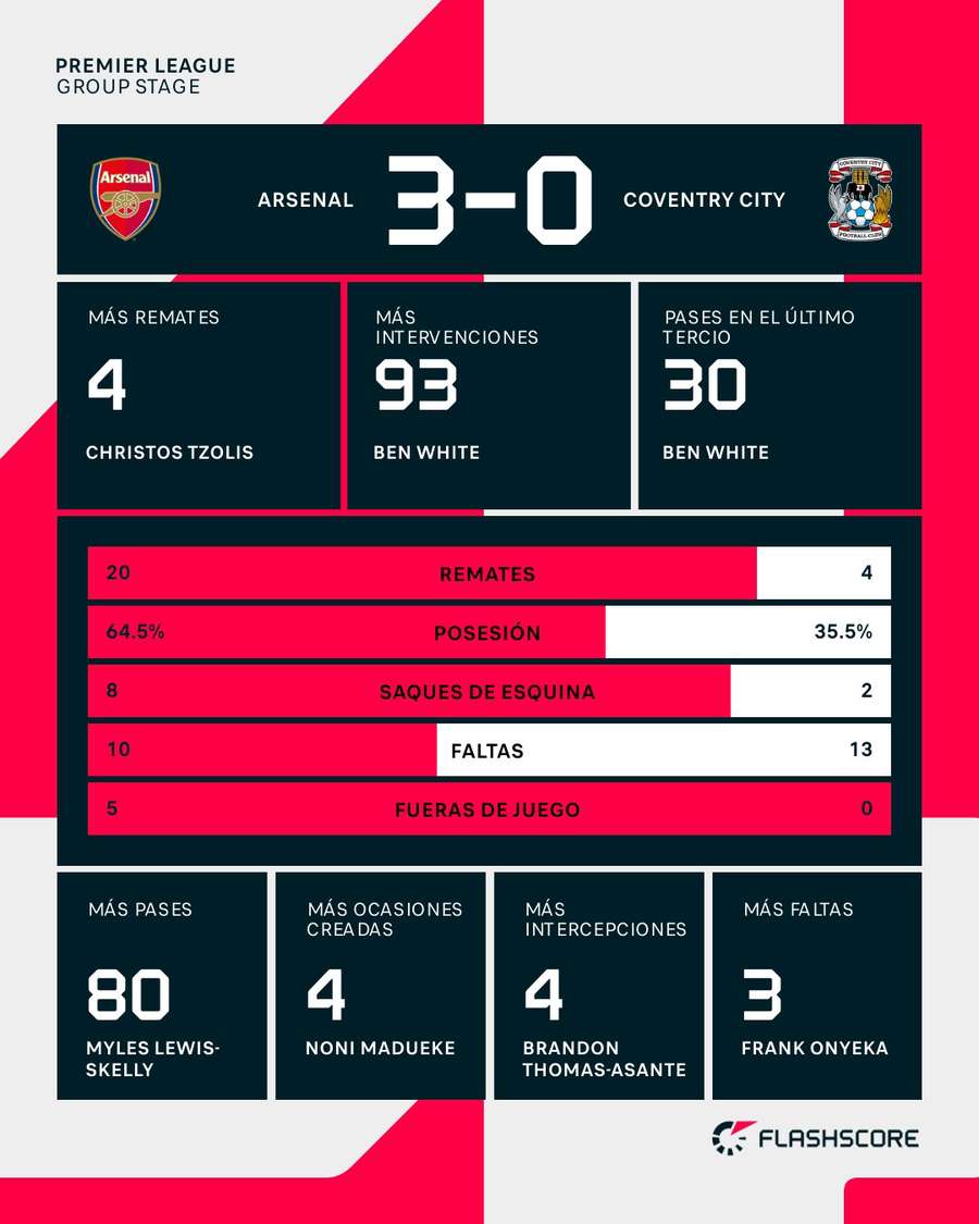 Estadísticas del Arsenal-Coventry Estadísticas del Arsenal-Coventry